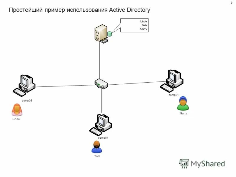 Служба каталогов Active Directory презентация. Простейший пример использования Active Directory. Логические и физические компоненты Active Directory. Физические компоненты Active Directory. Active directory указывает на удаление объекта