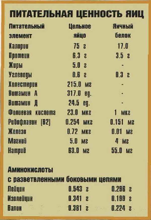 Сколько калорий в вареном белке. Количество калорий в 1 яйце вареном. Сколько ккал в 1 вареном курином яйце. Пищевая ценность яйца куриного 1 шт. Сколько килокалорий в 1 курином яйце.