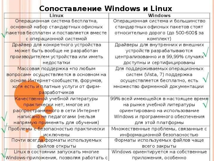 Сравнительная характеристика виндовс и линукс. Различия ос windows и linux. Сравнительная характеристика операционных систем windows и linux. Сравнение windows и linux. Сравнение операционных систем mac os linux и windows.