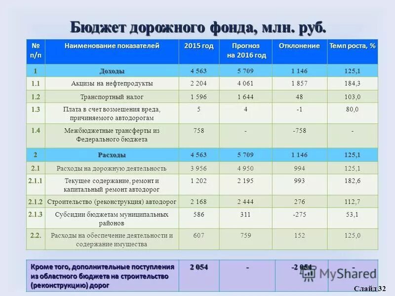 Дорожные бюджетные фонды. Федеральный бюджет дорожного фонда. Расходы федерального дорожного фонда. Бюджет дорожное строительство. Год Наименование показателя (квартал) отклонение темп роста, %.