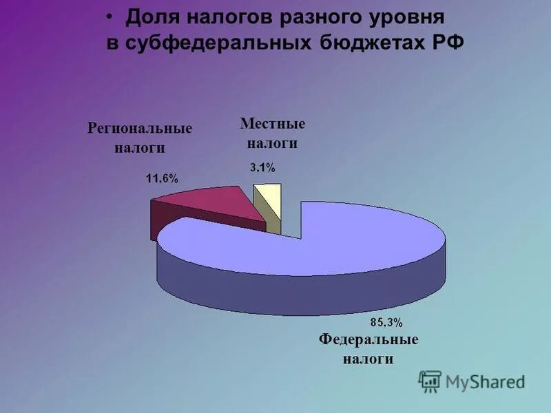 виды налогов местные региональные федеральные. налоги схема федеральные региональные местные. распределение региональных налогов. распределение региональных налогов. распределение налоговых доходов по уровням бюджетной системы рф.