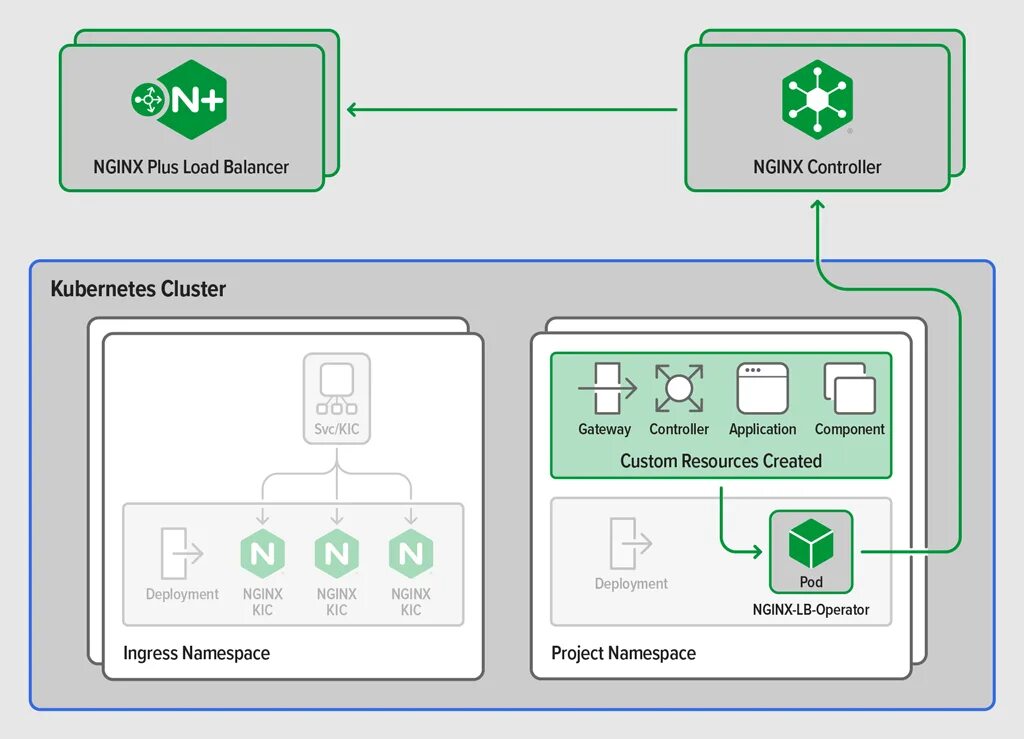 Kubernetes балансер. Nginx. Kubernetes nginx. Nginx Plus. Nginx configuration