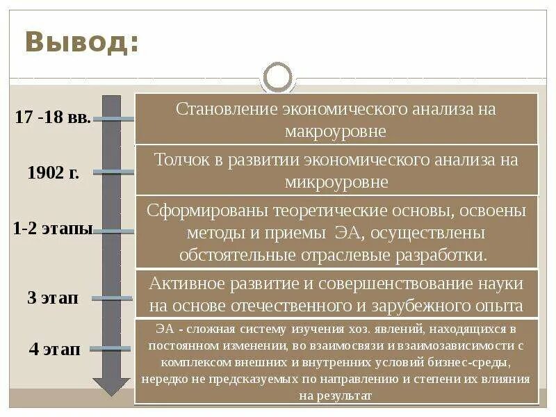 Развитие экономического анализа россии