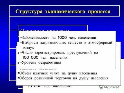 Характеристика основных экономических процессов