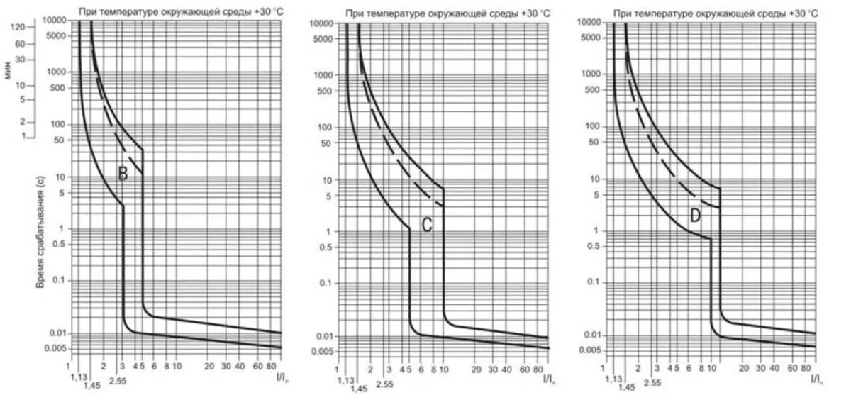 График ВТХ автоматического выключателя. ВТХ автоматических выключателей 40 а. ВТХ автоматов ABB. Время-токовая характеристика автоматического выключателя. Ток времени отключения