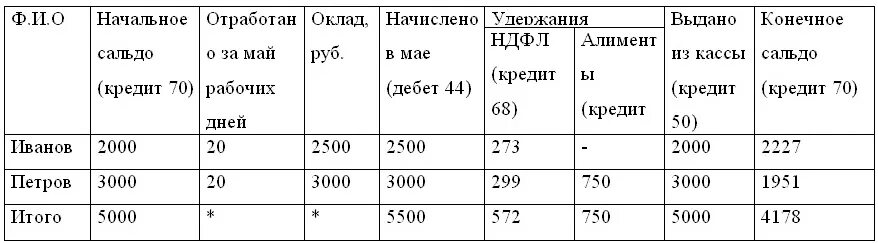 Учетные регистры по счетам. Регистр 70 счета. Регистры учёта по счету 70. Регистр по счету 70 образец.