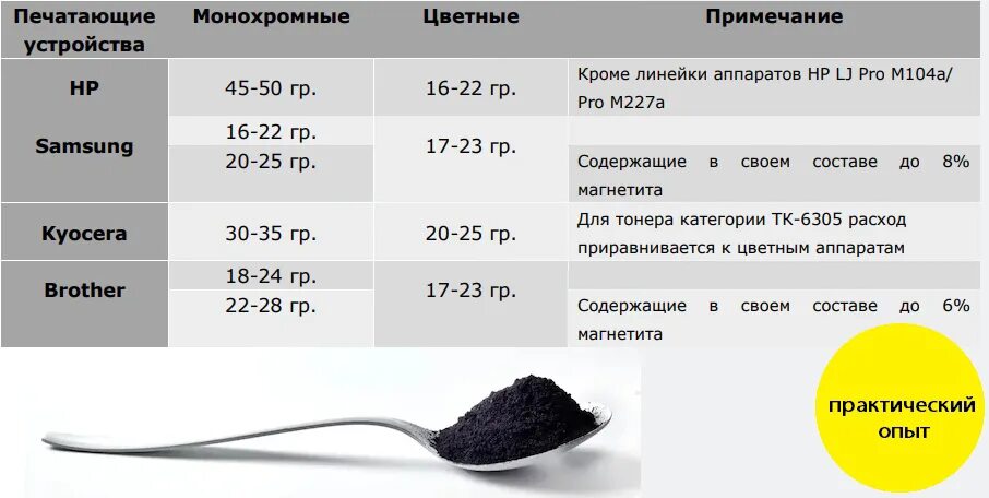 Сколько грамм ру. Норма тонера для картриджей. 0.2 Грамма. Таблица объема тонера. Сколько грамм в картридже.