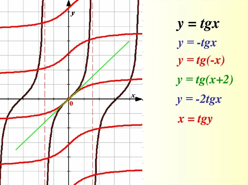 Функция y tg x 2. График функции y=2tgx. график функции y tg 2x. функция tg2x. асимптоты функции y tgx.