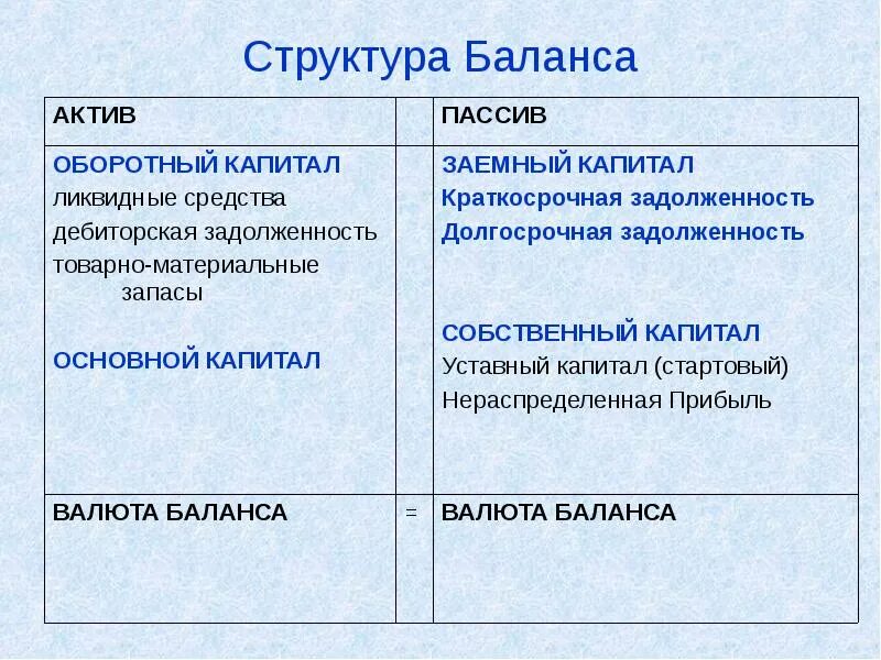 Основной капитал в балансе строка. Оборотный капитал в балансе. Структура актива и пассива баланса. Оборотный капитал это Актив или пассив. Оборотные Активы и пассивы.