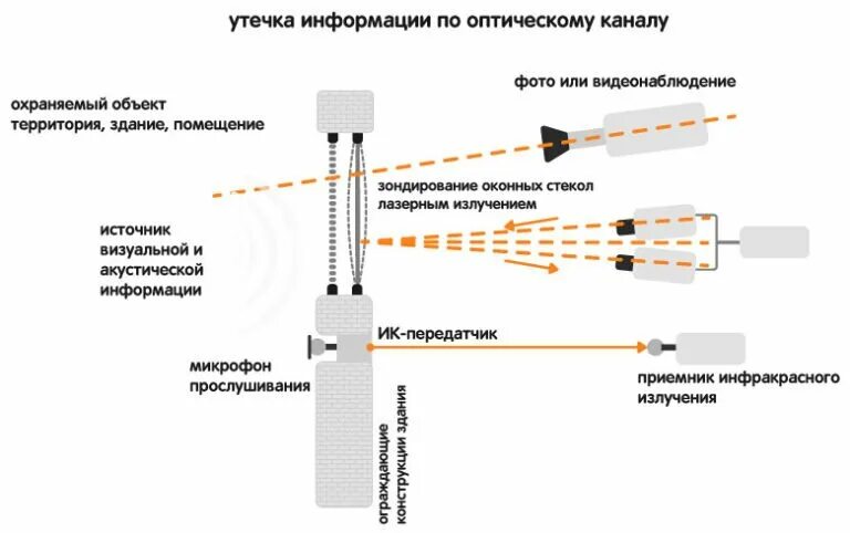 Контроль каналов утечек. Контроль каналов утечек