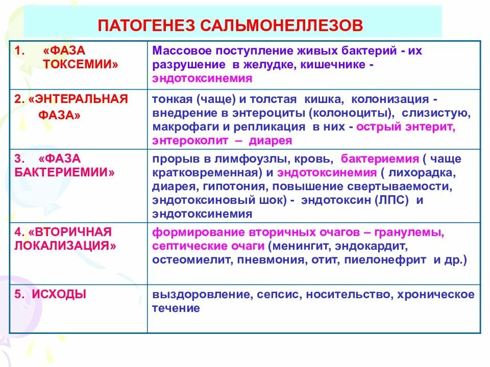 Патогенез сальмонеллеза. Патогенез сальмонеллеза схема. Сальмонеллы микробиология патогенез. Патогенез нетифоидного сальмонеллеза. Температура при сальмонеллезе