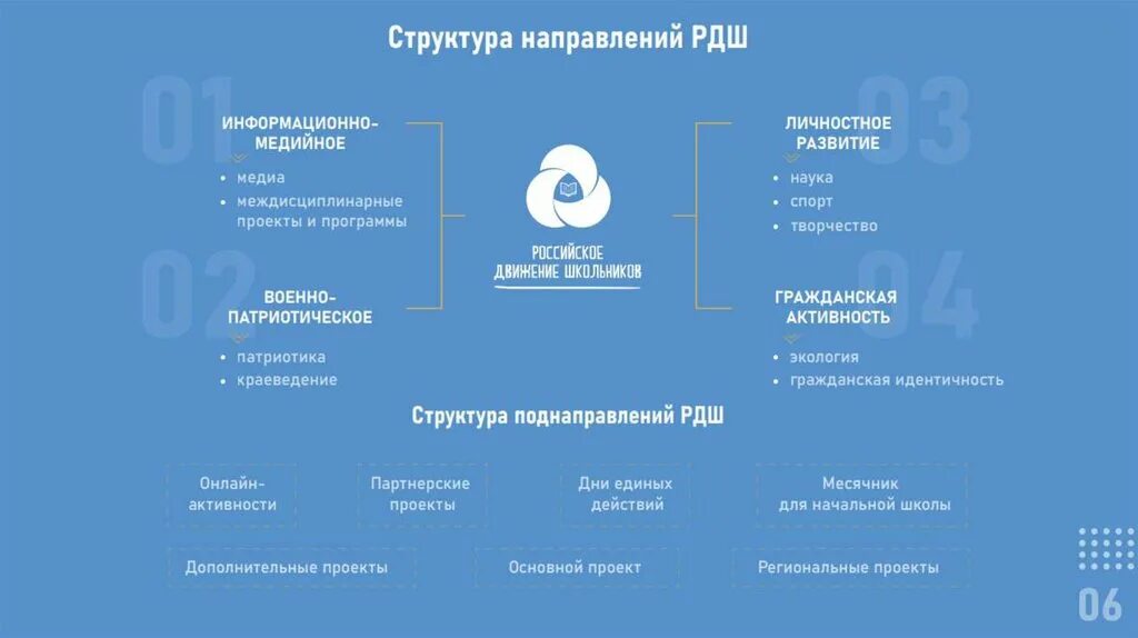 Российское движение школьников. Направления и проекты РДШ. Структура направлений РДШ. РДШ личностное развитие направление.