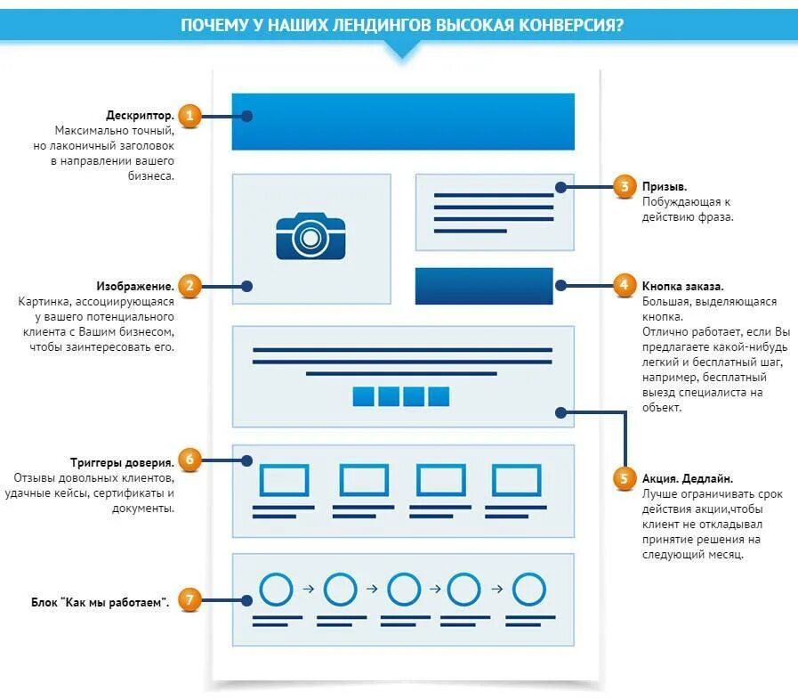 Лендинг что это такое простыми. Структура лэндинг пейдж. Структура продающего лендинга для товара в виде схемы. Посадочная страница лендинг пример. Структурные элементы посадочной страницы.