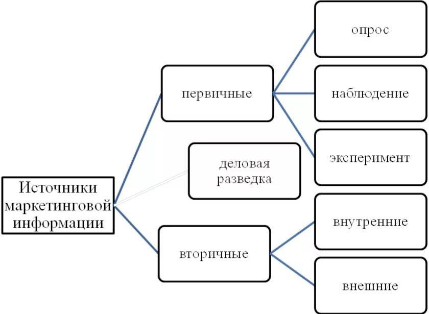 Маркетинговое исследование источники информации. Источники первичной маркетинговой информации. Классификация источников маркетинговой информации. Классификация источников вторичной информации. Источники информации схема.