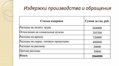 Товарные издержки