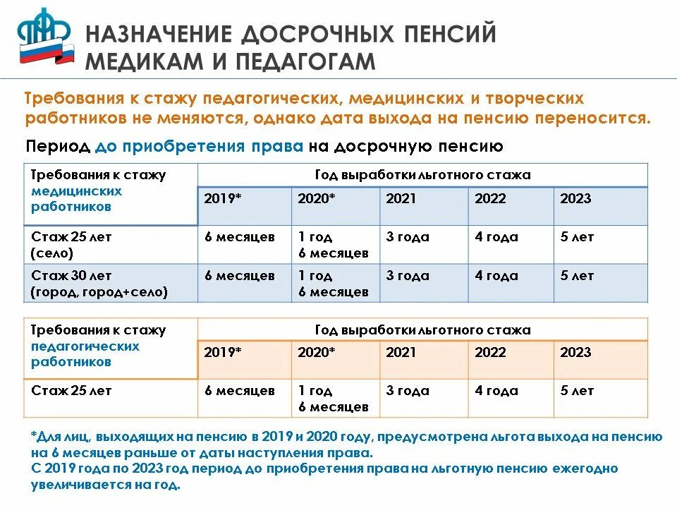 Досрочная пенсия мужчинам условия. Медицинский стаж для выхода на пенсию. Пенсия для медицинских работников по выслуге лет. Льготный стаж для медицинских работников для пенсии медсестры. Льготный выход на пенсию медицинских работников.