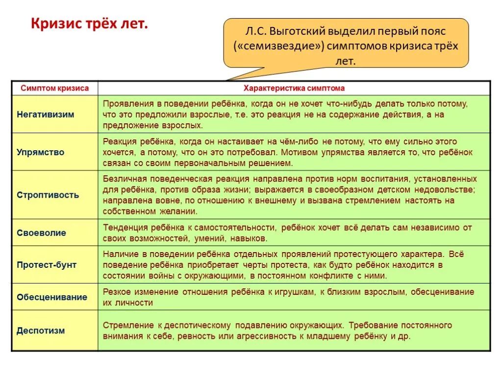 Возрастной кризис 7 лет Выготский. Кризис раннего возраста. Кризис 1 года у ребенка возрастная психология Выготский. Возрастные кризисы у детей 6 лет.