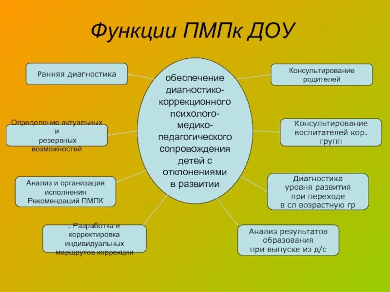 Функции ПМПК В ДОУ. Функции психолого-педагогического консилиума. Психолого педагогический консилиум в ДОУ. Функция сопровождения ПМПК.