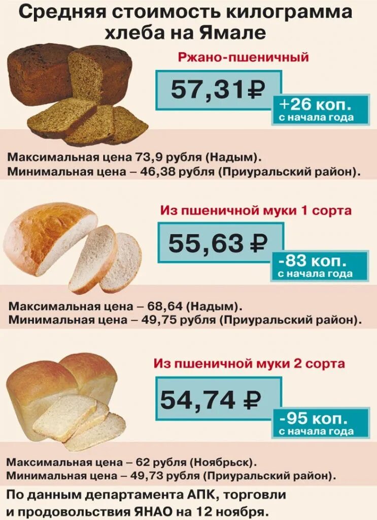 Батон хлеба подорожал на 3 рубля. Расценки на хлебобулочные изделия. Дешевый хлеб. Сколько будет стоить хлеб. Сколько хлебобулочных изделий.