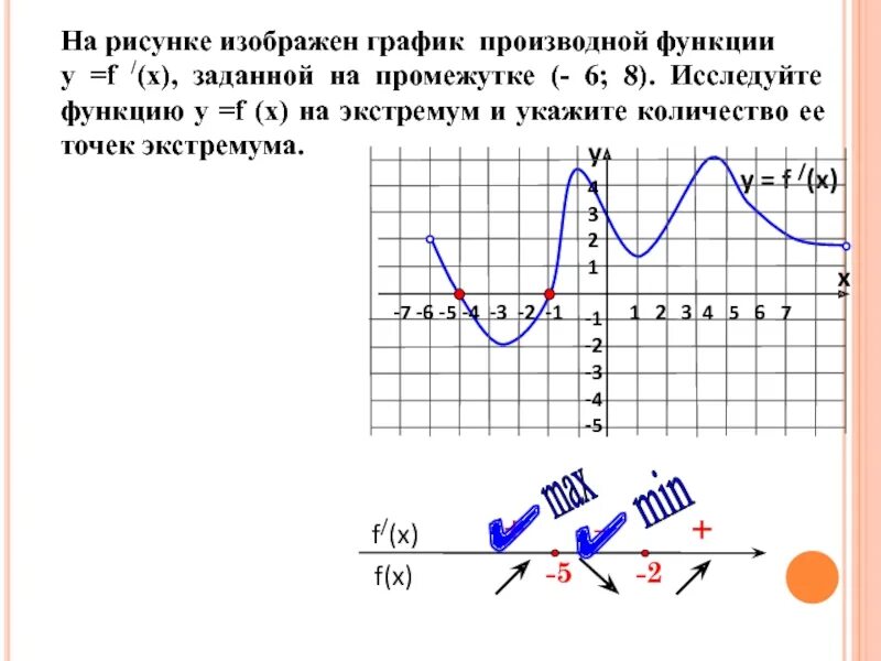 Сколько точек лежит на возрастания функции. Промежутки возрастания функции на графике производной. Возрастание функции на графике производной. Промежутки убывания функции на графике производной. На рисунке изображен график производной функции.