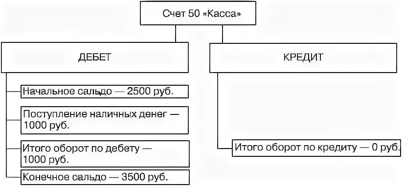 Валюта в кассе счет. Схема активного счета 50 касса. Схема строения счета 50 «касса». Структура счета 51 расчетные счета. Структура счета 50 «касса».