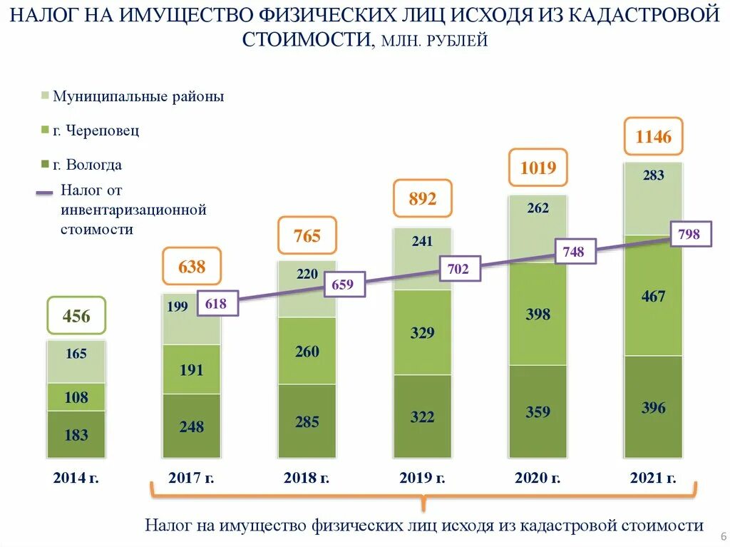 Налог на имущество по кадстро. Налог на имущество кадастровая стоимость. Ставка налога по кадастровой стоимости. % Налога на недвижимость по годам. Налог на имущество физических лиц в 2023