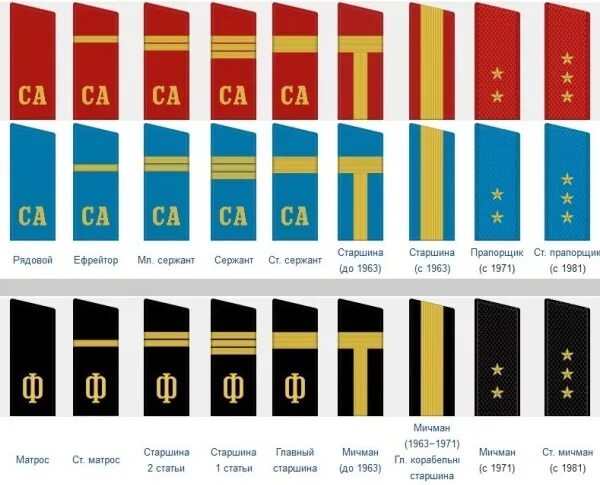 Как пишется погоны. Военные звания Советской армии. Погоны и звания Советской армии. Звания на погонах в Советской армии. Звания сухопутных войск СССР.