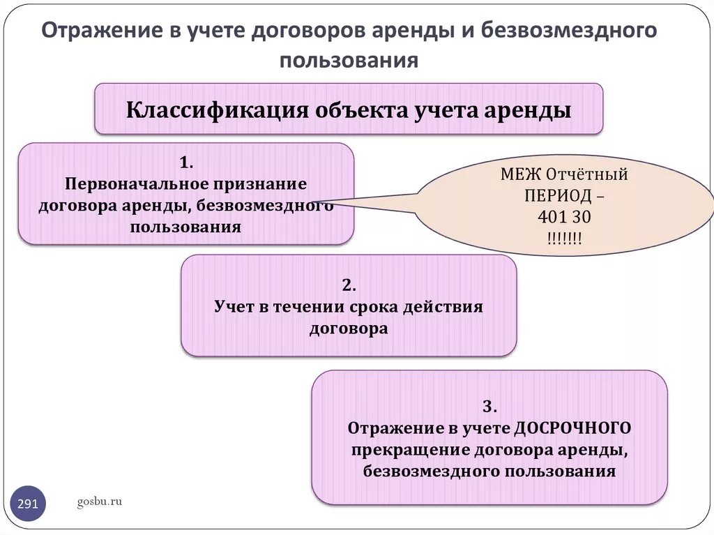 Виды договора безвозмездного пользования. Договор безвозмездного пользования схема. Особенности договора безвозмездного пользования. Элементы договора безвозмездного пользования. Договор безвозмездного пользования объектом