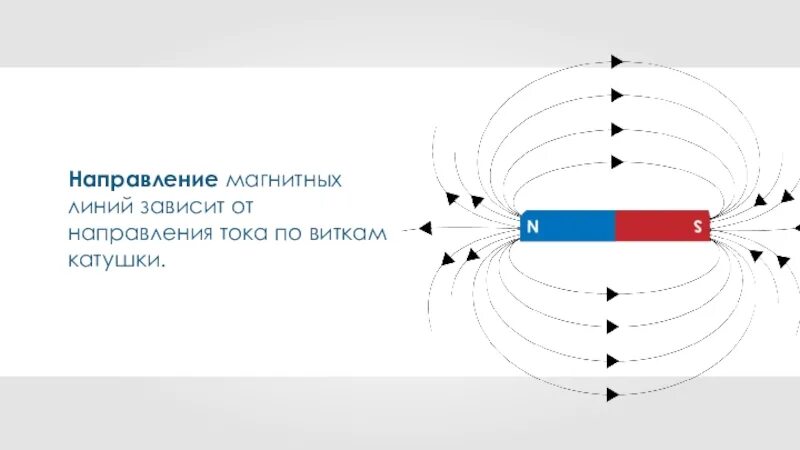 Направление электромагнитных линий. Направление магнитных линий магнитного поля катушки с током. Направление магнитных линий в катушке с током. Магнитные линии катушки с током. Направление магнитных линий в магните.