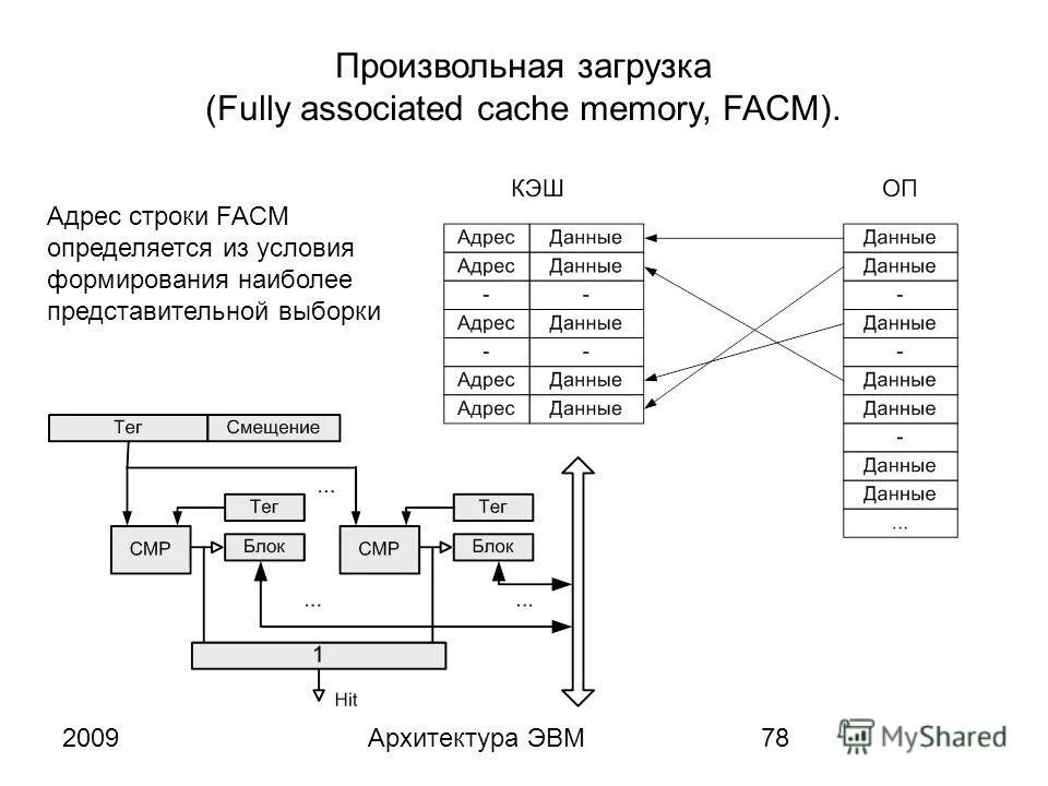 Устройства памяти эвм с магнитной записью сообщение. Организация памяти эвм. конвейерная архитектура эвм. кэш память схема.