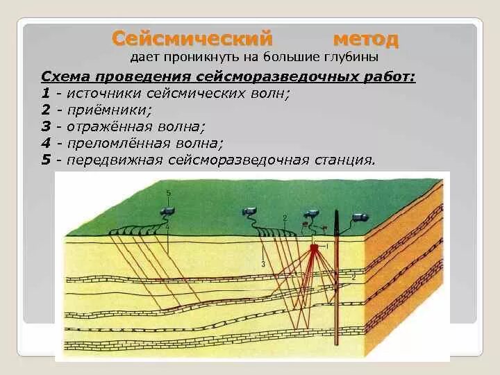 Сейсмическая разведка схема. Механизм очага землетрясения. Профиль 2 д в сейсморазведка. Сейсморазведка 2д и 3д. Морская сейсморазведка.