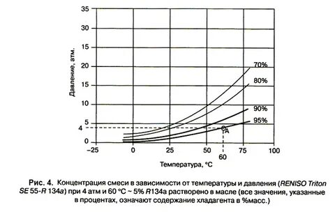 График концентрация от температуры