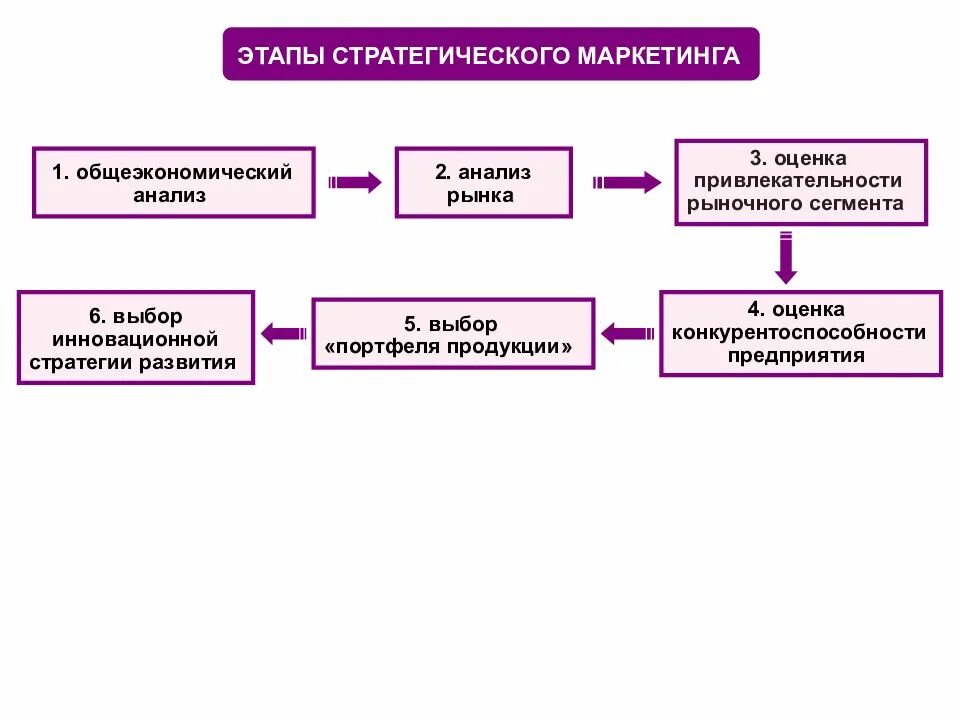 Анализ рынка и маркетинговая стратегия. Этапы стратегического развития рынка. Стадии стратегического маркетинга. Этапы стратегического планирования в маркетинге. Этапы стратегического анализа.