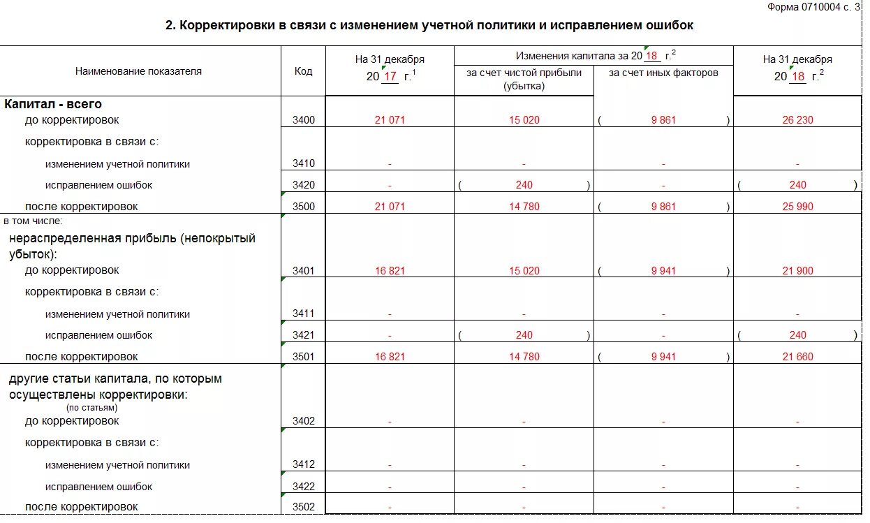 Изменения показателей в отчете. Раздел 2 отчет об изменениях капитала пример заполнения. Заполнение отчета об изменении капитала по строкам. Отчет об изменении капитала 2 раздел. Пример заполнения корректировки в отчете об изменении капитала.