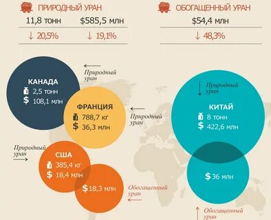 Импорт урана в сша