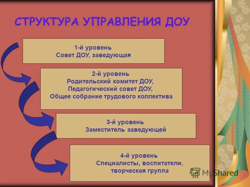 Структура педагогического совета в доу. Советом дошкольного образовательного учреждения. Советом дошкольного образовательного учреждения. Стратегическое управление доу. Структура педагогического совета в доу схема.