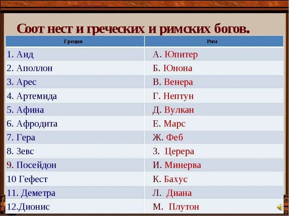 Как переводятся имена с греческого языка. Древние римские имена. Имена греческих богов. Римские и греческие боги таблица. Римские имена греческих богов.