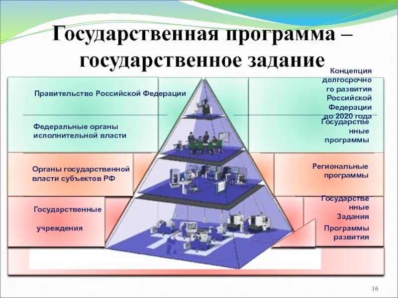 Элементы государственной программы. Государственные программы. Виды государственных программ. Государственные программы схема. Виды государственных программ региональных.