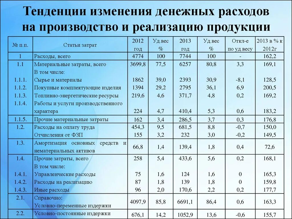 Затраты на производство продукции определение