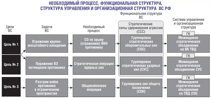 Стратегические силы. Стратегические силы сдерживания. Стратегические воздушно-космические направления. Основные формы стратегических действий вс РФ. Совокупное название десяти стратегических наступательных операций