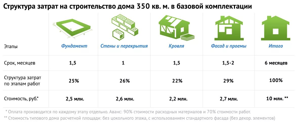 Типы домов таблица