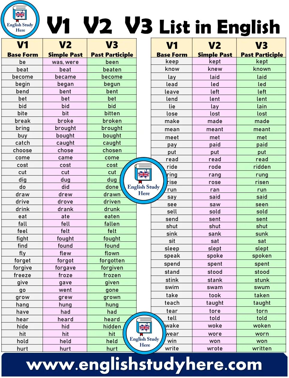 Buy неправильный глагол формы. V1 v2 v3 в английском. Irregular verbs v1=v2=v3. Таблица неправильных глаголов. Past participle таблица.