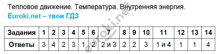 Электрические явления тест 8 класс физика. Тест по физике электризация тел.пёрышкин 8 класс. Тест по физике 8 класс электризация тел. Тест по физике по электризации тел 8 класс. Физика 8 класс тест 1 ответы