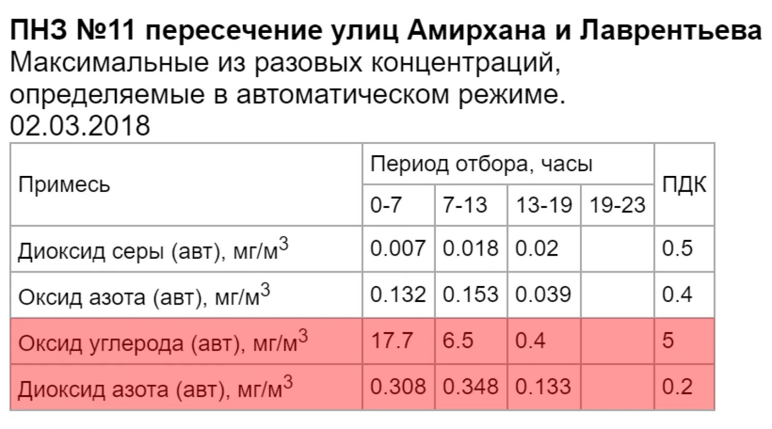 Пдк угарного газа в воздухе. Нормы концентрации угарного газа. Нормы содержания угарного газа. Нормы угарного газа в ppm. Содержание угарного газа в воздухе норма.