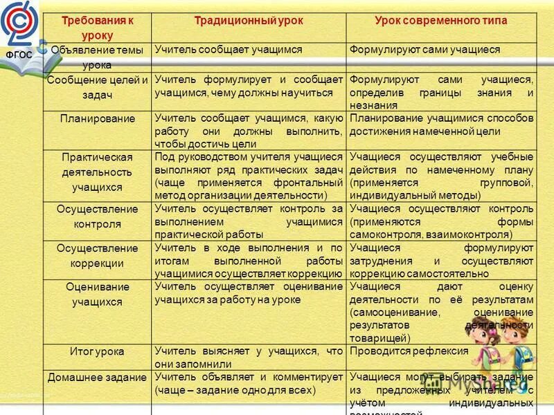 Действия учителя на уроке по ФГОС. Деятельность учителя на уроке по ФГОС. Содержание традиционного и современного урока. Требования к современному уроку.