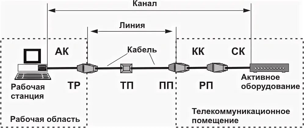 Формирование каналов