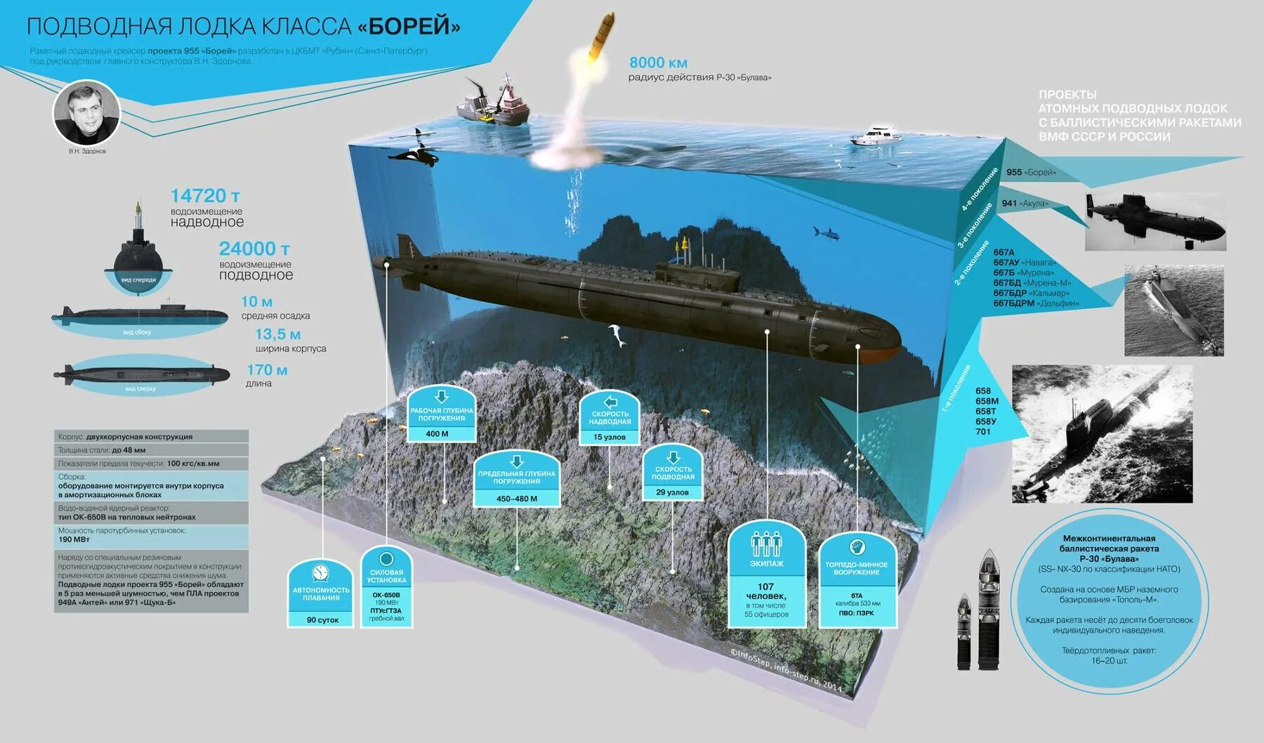 Максимальная глубина погружения лодок. Подводная лодка проекта 955 Борей. Подводные лодки проекта 955 Борей схема. Подводная лодка типа Борей проект 955. Подводная лодка 955 Борей чертёж.