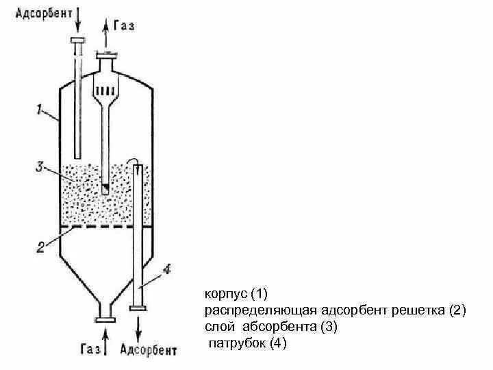 Адсорбер с псевдоожиженным слоем адсорбента схема. Адсорбционная очистка газов схема. Схема установки для адсорбции и десорбции в псевдоожиженном слое. Схема адсорбера с псевдоожиженным слоем. Адсорбента 3