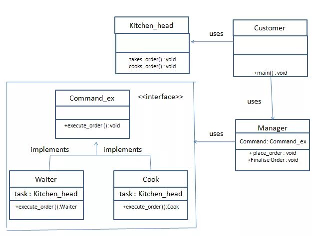 Order command. Шаблоны проектирования java. Паттерны java. Архитектурные паттерны java. Design patterns java.