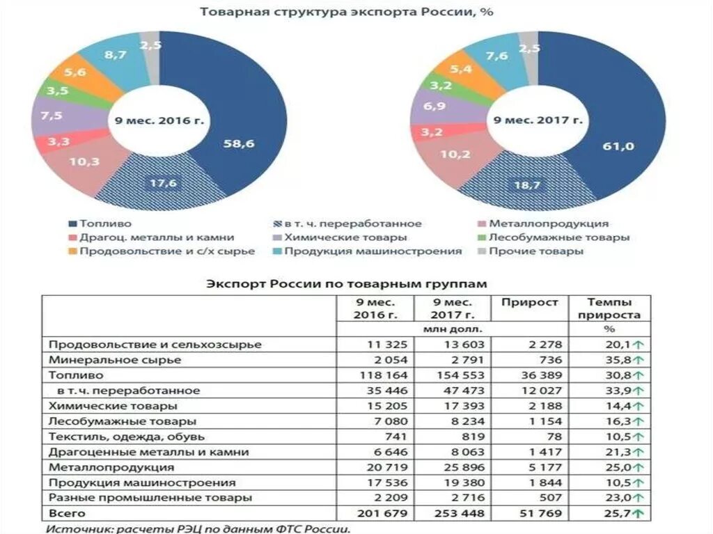 Регион экспортирует. Товарная структура экспорта России. Товарная структура экспорта и импорта России. Структура экспорта России. Структура экспорта России по годам.